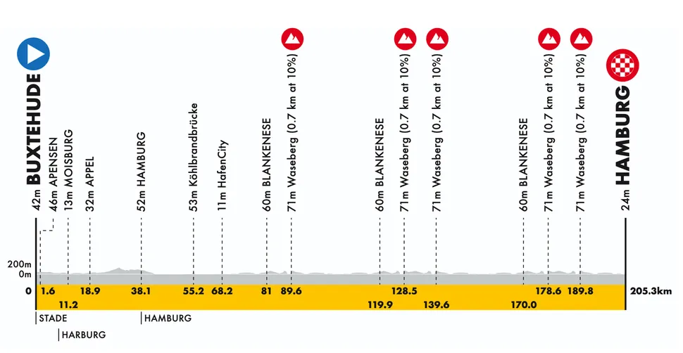 Carte Cyclassics Hamburg 2026