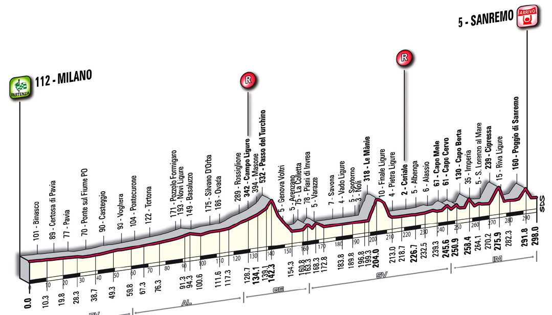 Carte Milan-San Remo 2010