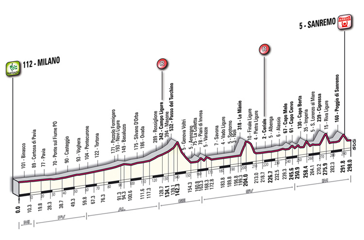 Carte Milan-San Remo 2013