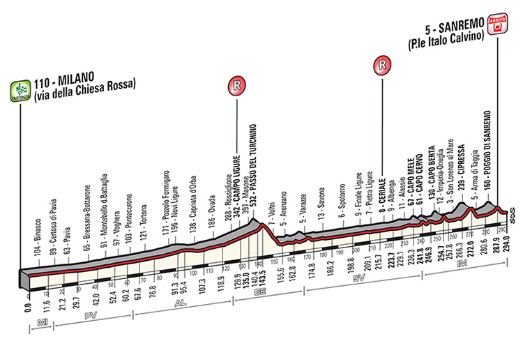 Carte Milan-San Remo 2014