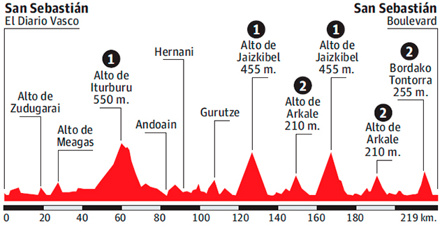 Carte Clásica San Sebastián 2015