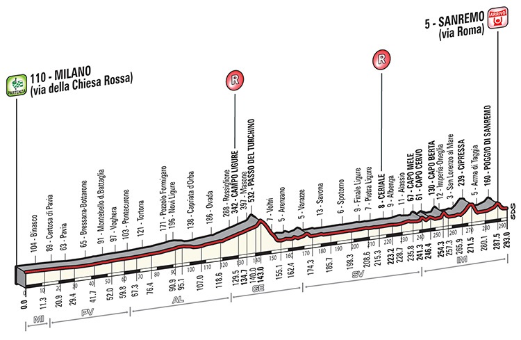 Carte Milan-San Remo 2015