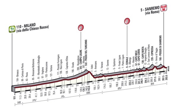 Carte Milan-San Remo 2016
