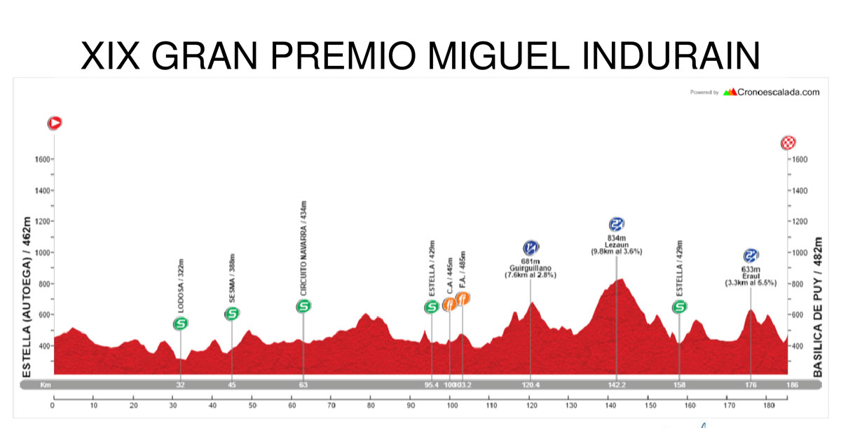 Carte Grand Prix Miguel Indurain 2017