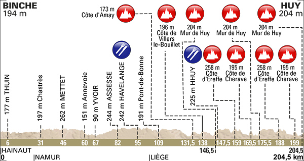 Carte La Flèche Wallonne 2017