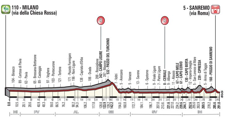 Carte Milan-San Remo 2018