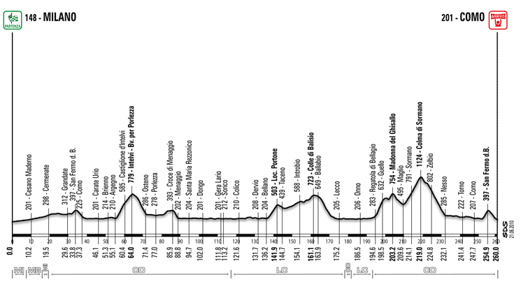 Carte Tour de Lombardie 2010