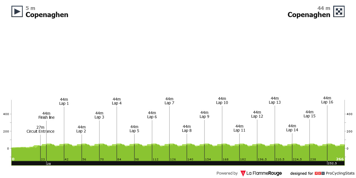 Carte Championnat du Monde sur Route 2011