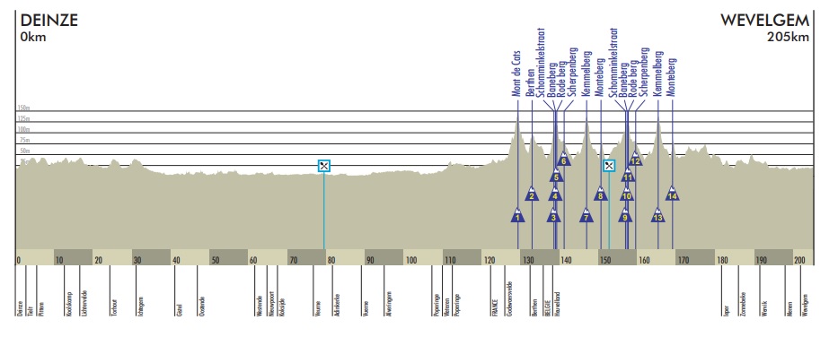 Carte Gand-Wevelgem 2011