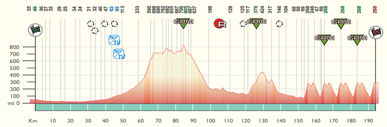 Carte Tour d'Émilie 2012