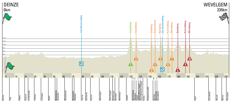 Carte Gand-Wevelgem 2013