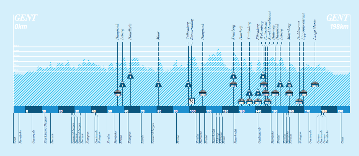 Carte Circuit Het Nieuwsblad 2014