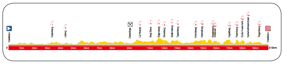 Carte E3 Harelbeke 2014