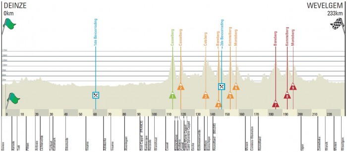 Carte Gand-Wevelgem 2014
