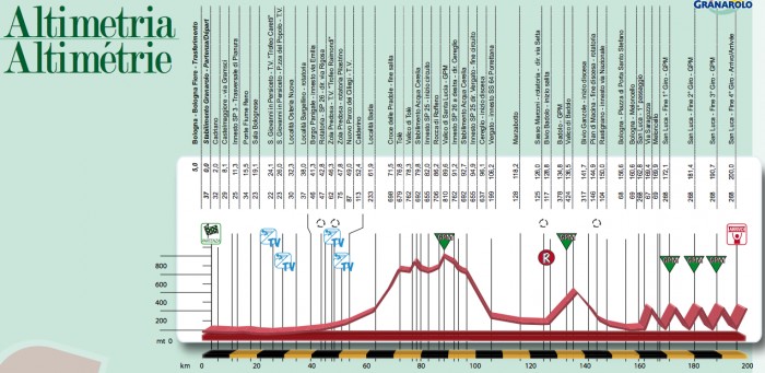 Carte Tour d'Émilie 2014