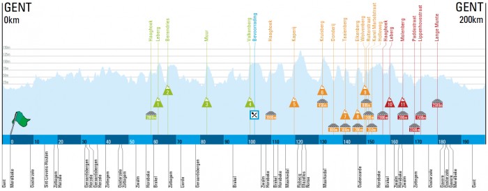 Carte Circuit Het Nieuwsblad 2015