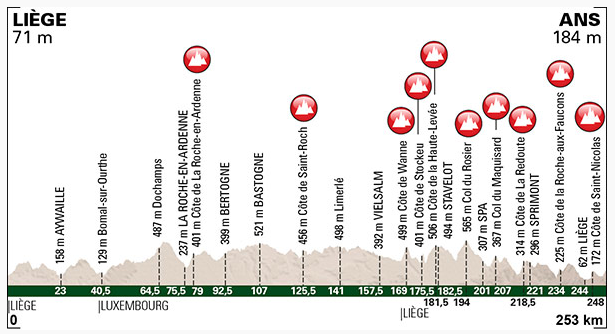 Carte Liège-Bastogne-Liège 2015