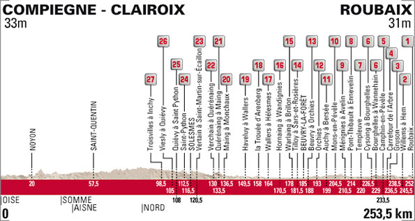 Carte Paris-Roubaix 2015