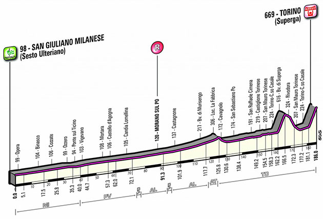 Carte Milan-Turin 2016