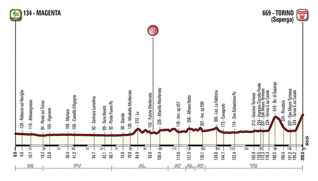 Carte Milan-Turin 2018