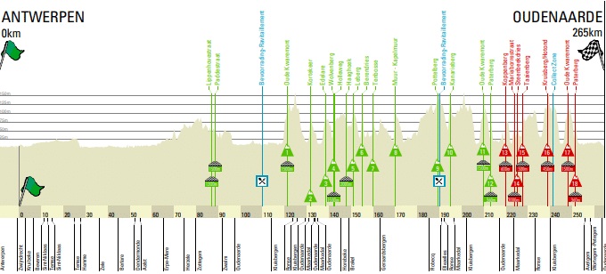 Carte Tour des Flandres 2018