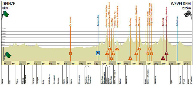Carte Gand-Wevelgem 2019
