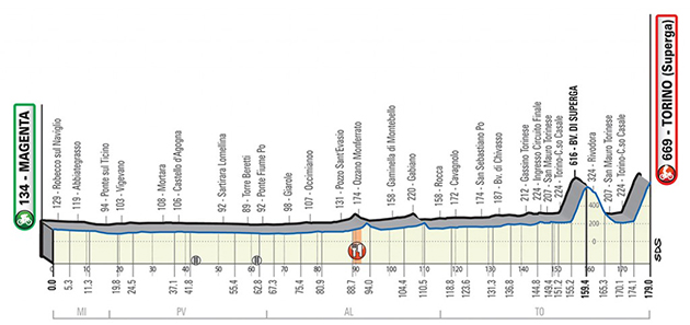 Carte Milan-Turin 2019