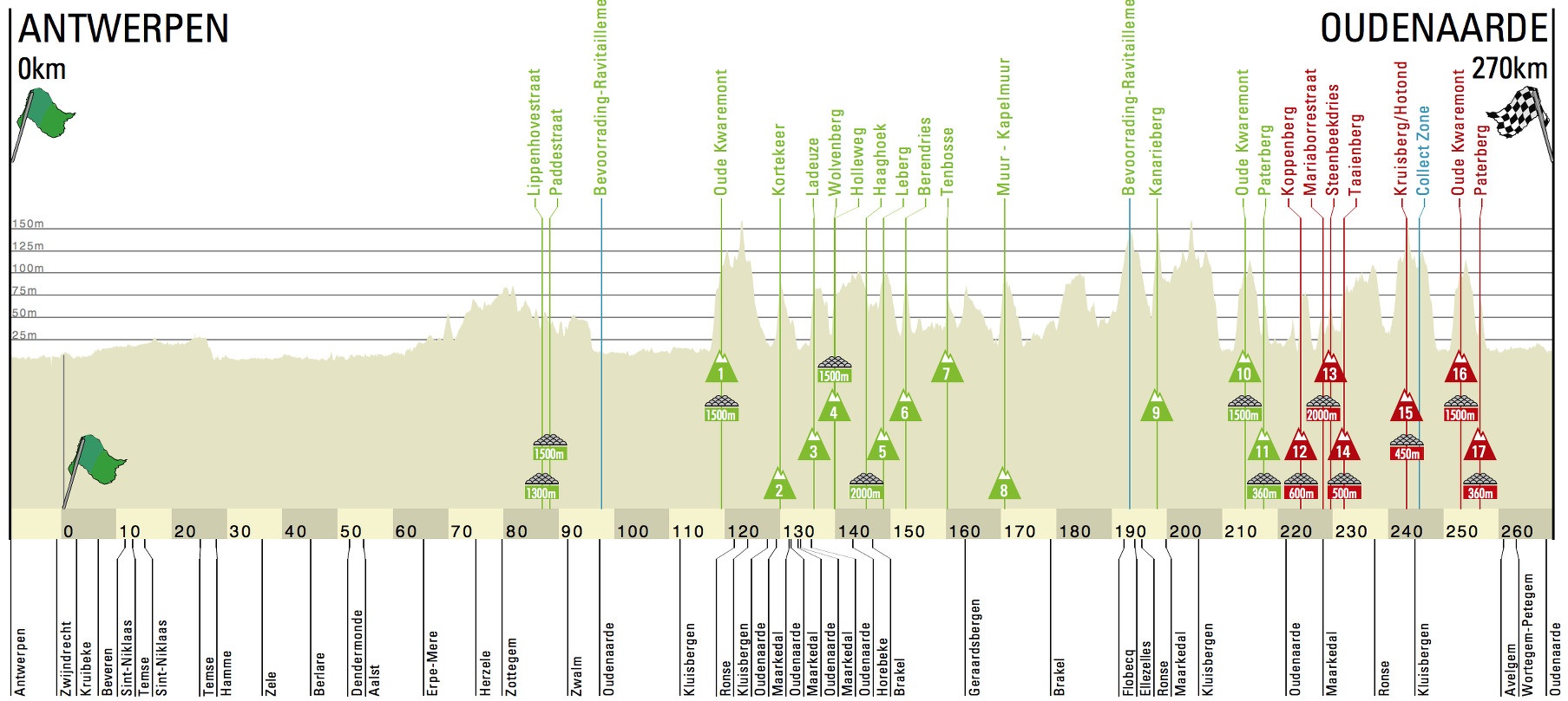 Carte Tour des Flandres 2019