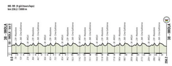 Carte Championnat du Monde sur Route 2020