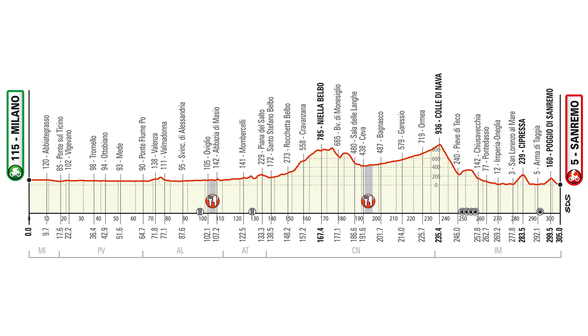 Carte Milan-San Remo 2020