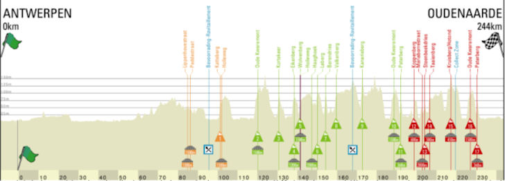 Carte Tour des Flandres 2020