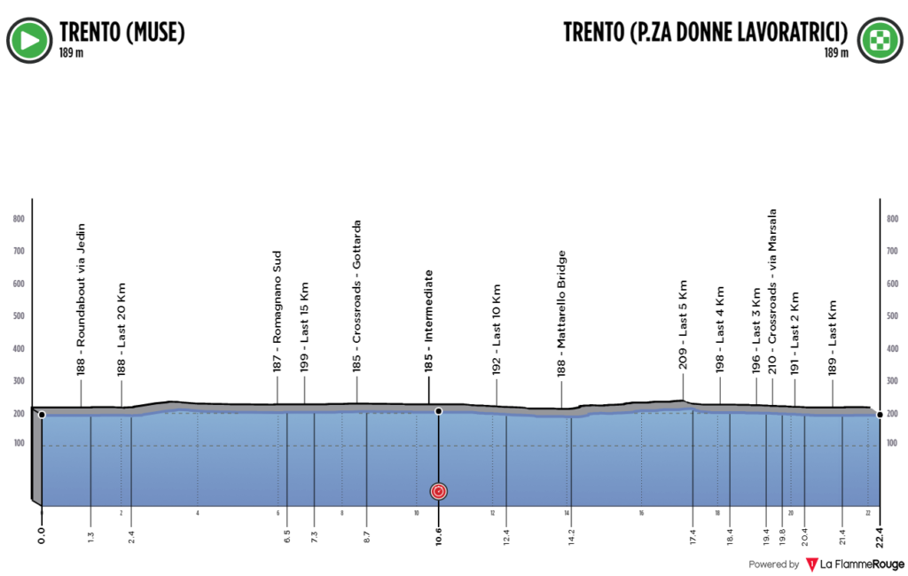Carte Championnat d'Europe CLM 2021