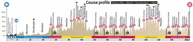 Carte Championnat du Monde sur Route 2021