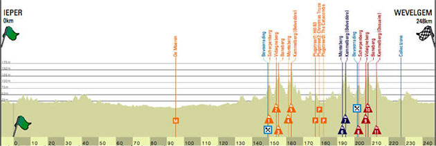 Carte Gand-Wevelgem 2021