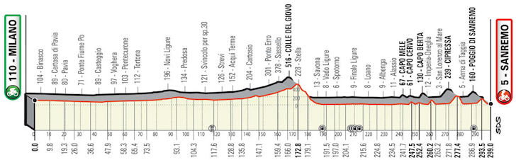 Carte Milan-San Remo 2021