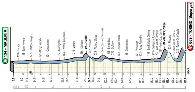 Carte Milan-Turin 2021