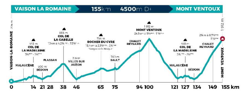 Carte Mont Ventoux Dénivelé Challenges 2021