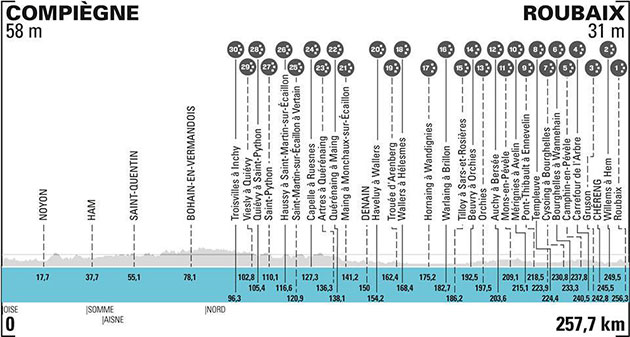 Carte Paris-Roubaix 2021