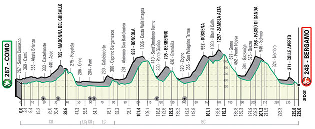 Carte Tour de Lombardie 2021