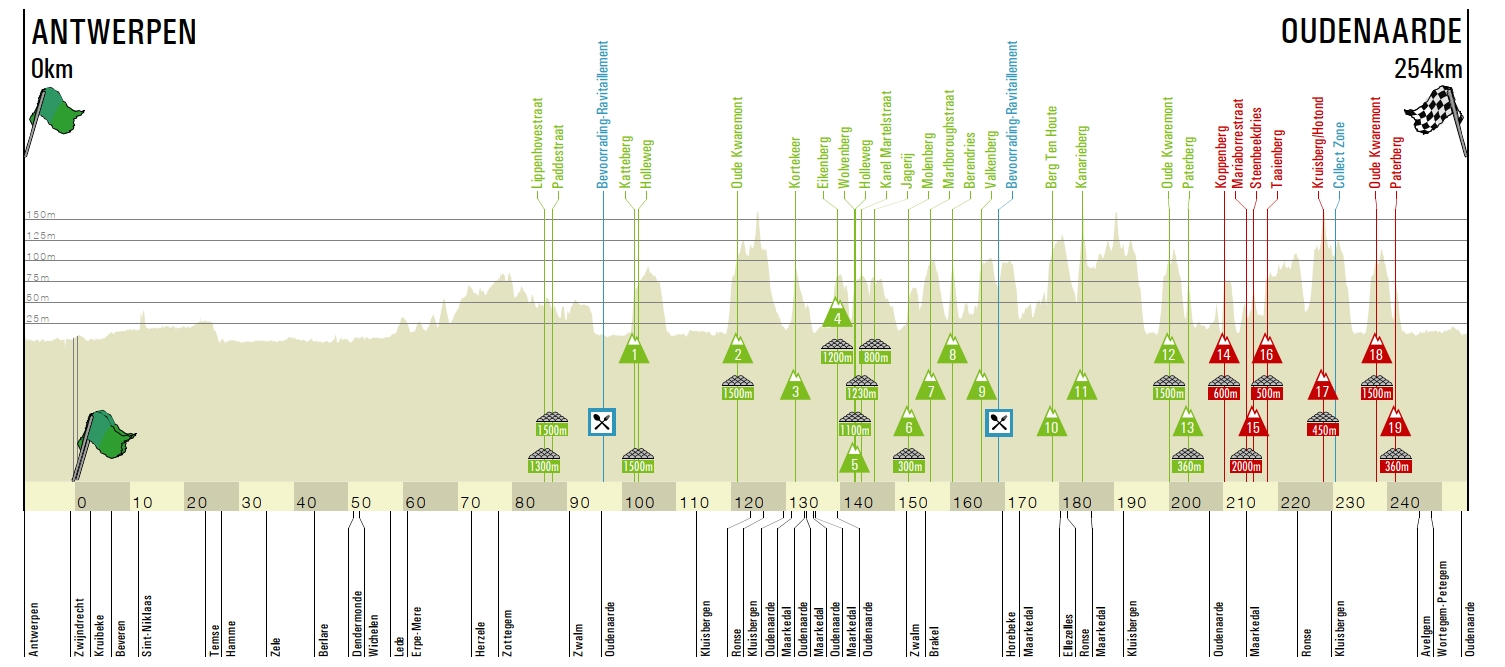 Carte Tour des Flandres 2021