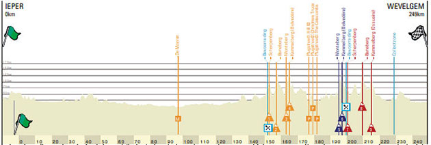 Carte Gand-Wevelgem 2022