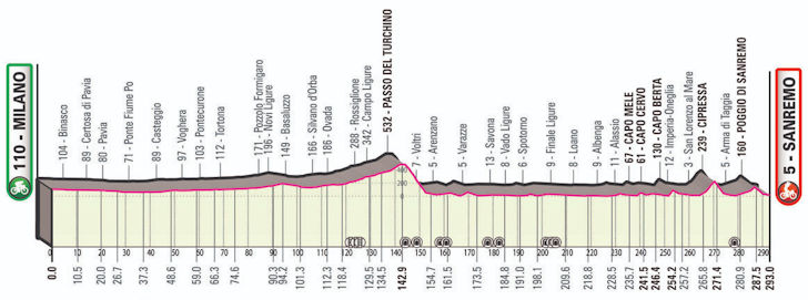 Carte Milan-San Remo 2022