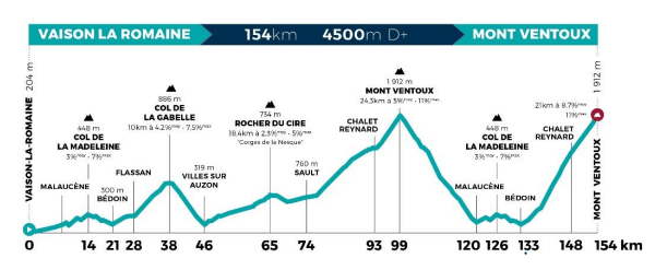 Carte Mont Ventoux Dénivelé Challenges 2022
