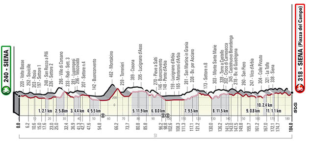 Carte Strade Bianche 2022