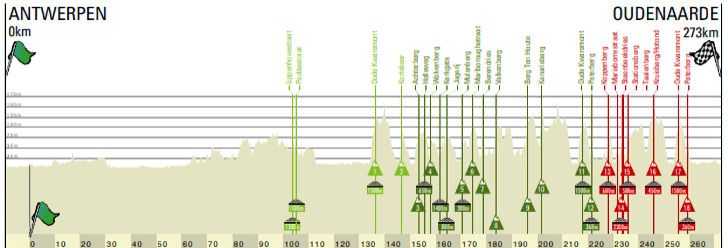 Carte Tour des Flandres 2022