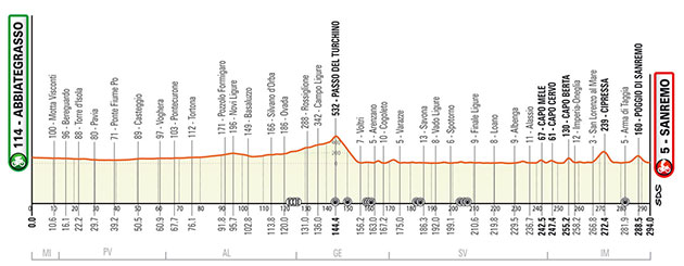 Carte Milan-San Remo 2023