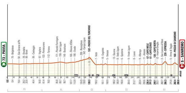 Carte Milan-San Remo 2024
