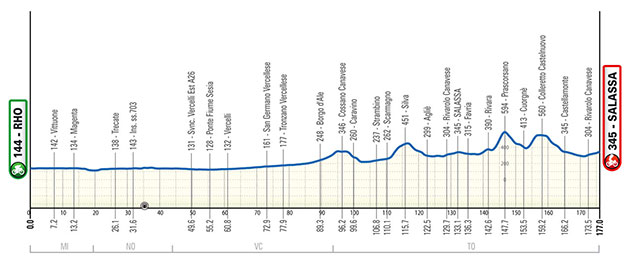 Carte Milan-Turin 2024