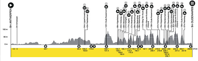 Carte Tour des Flandres 2024
