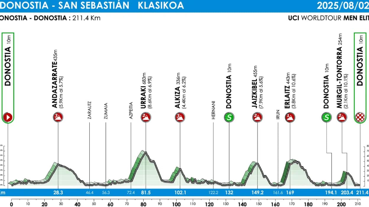 Carte Clasica San Sebastian 2025